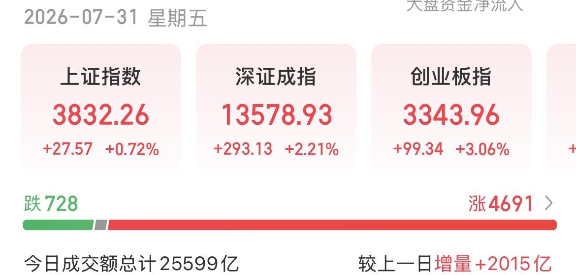 （7月31日下午）
外围暴涨，我们冲高回落，科技还有救吗？

今天机构和主力其实