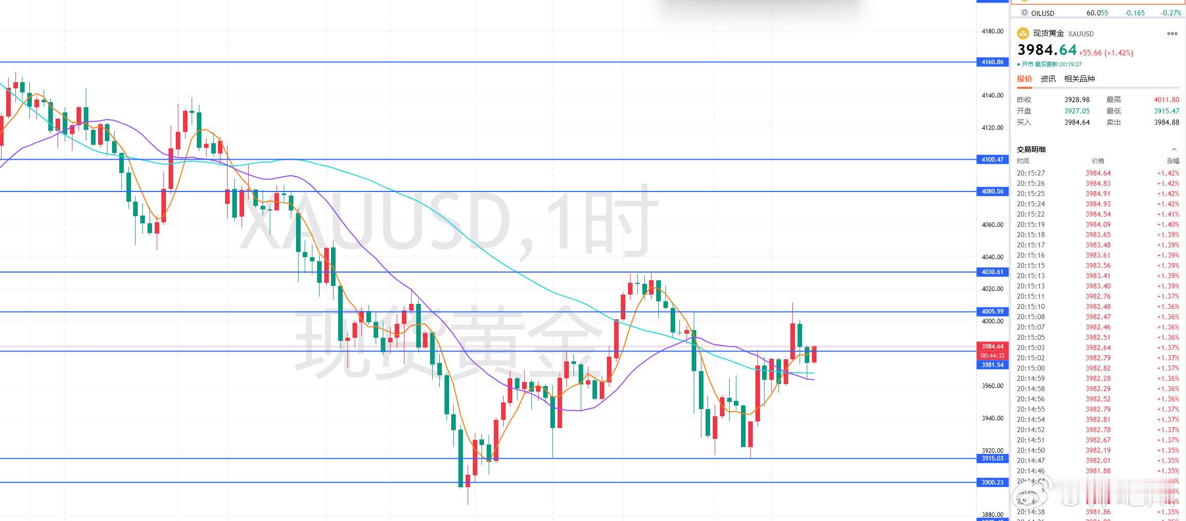 晚间黄金福利策略分享：【现价单】交易品种：黄金操作方向：做空操作建议：3984附