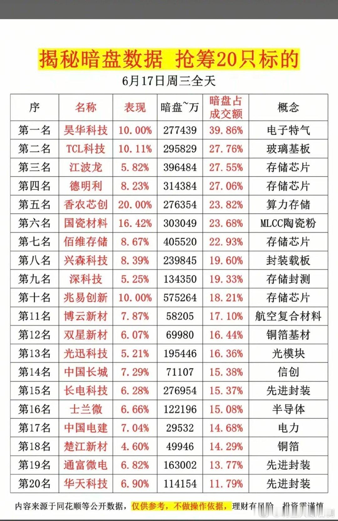 看看主力都在偷偷干啥找找机会6.17周三  主力偷偷扫货，暗盘数据TOP20！主