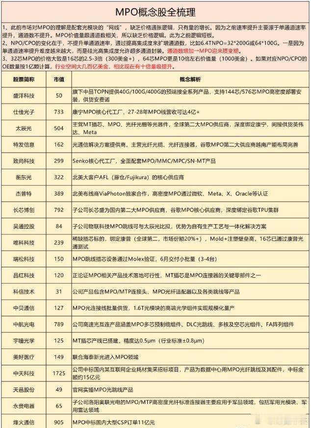 MPO：无源光互联的强通胀环节，重视相关核心标的（附股）产业变动：光进铜退大势所