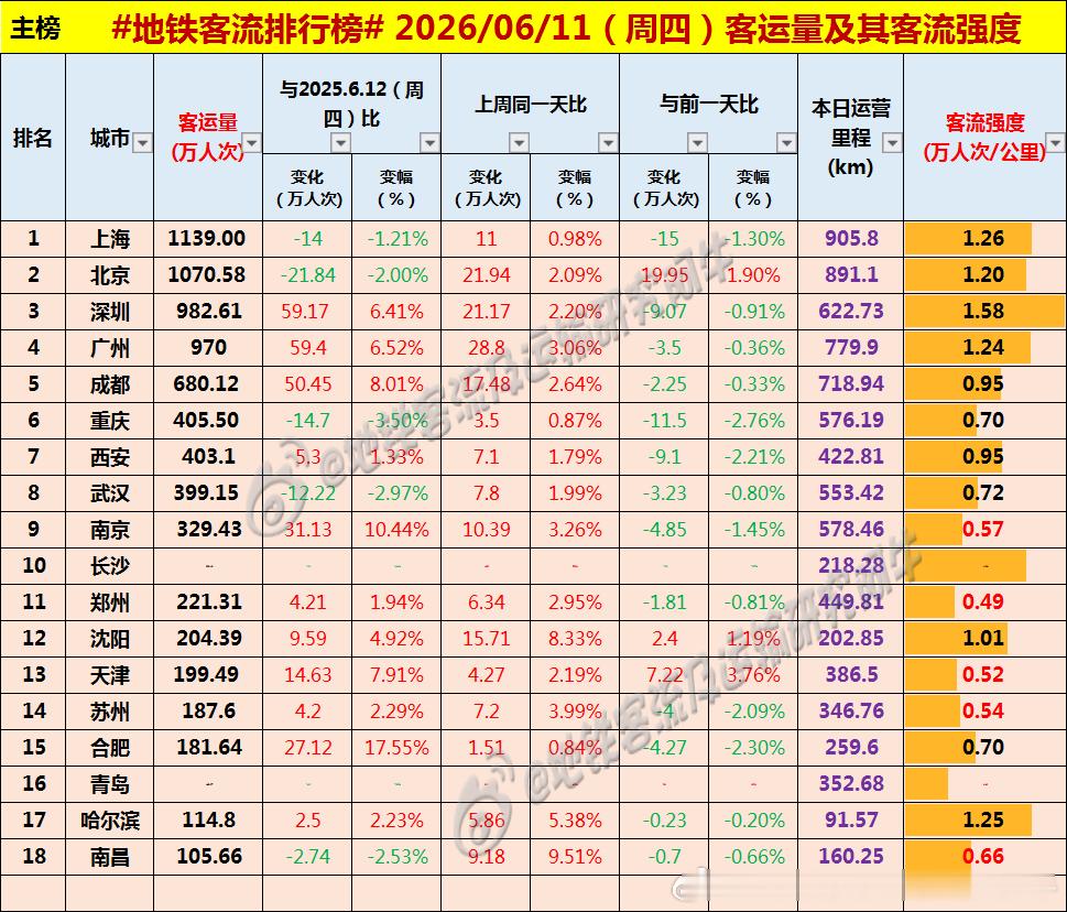 【中国城市地铁客流排行榜 2026-06-11（周四，农历四月廿六，中国地铁客流