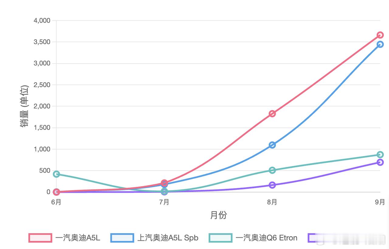智能化不再是新能源车专属！奥迪 A5L 系列交出亮眼销量答卷，作为全球首款搭华为