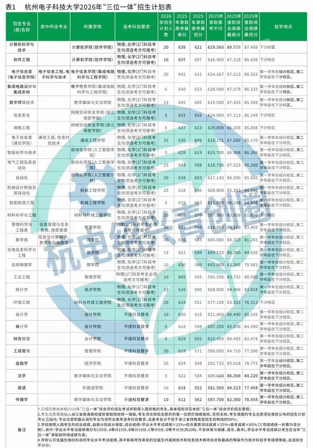 杭电2026三位一体招生计划表流出✨附2025完整录取数据！王牌计科、软件工程、
