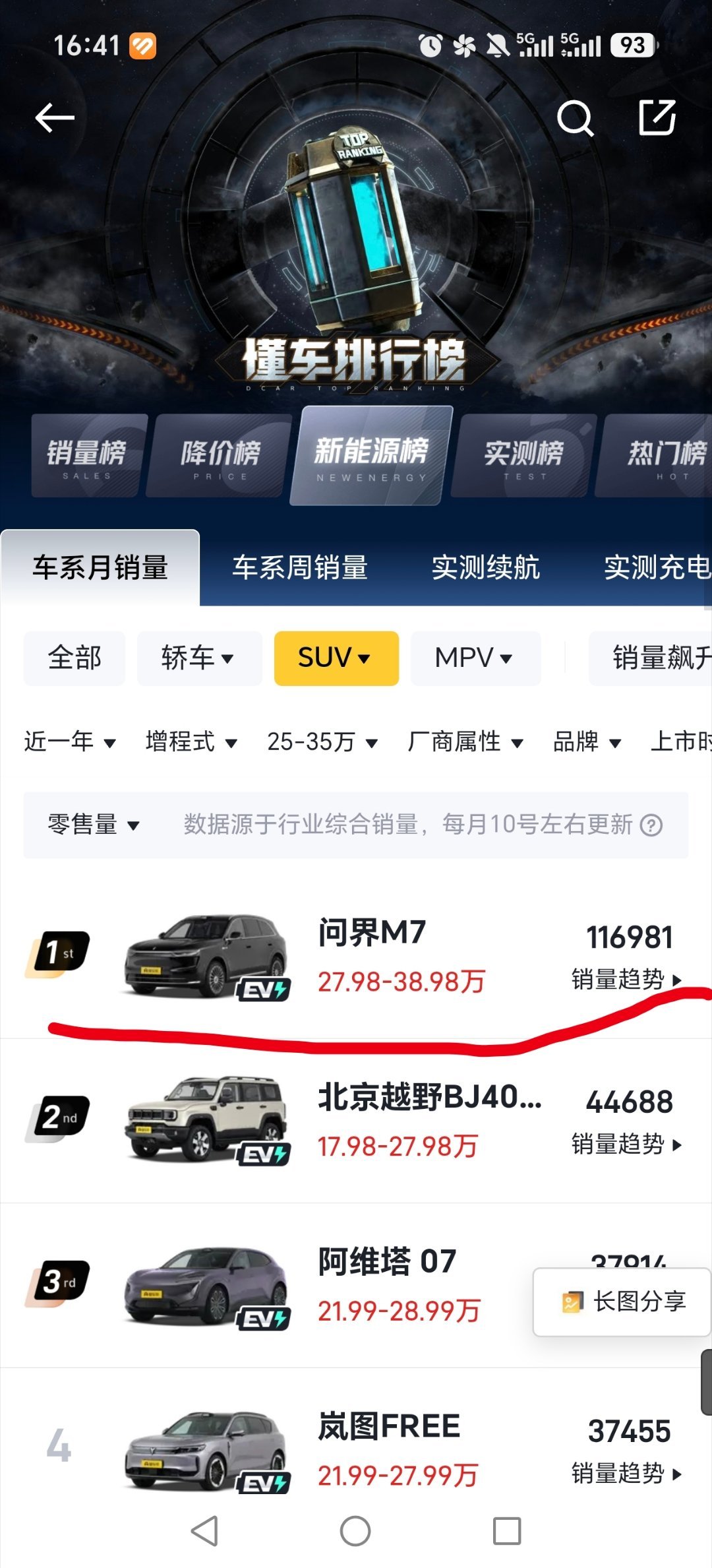 近一年 30 万左右增程 SUV 榜单第一：问界 M7车身尺寸：长宽高：5080