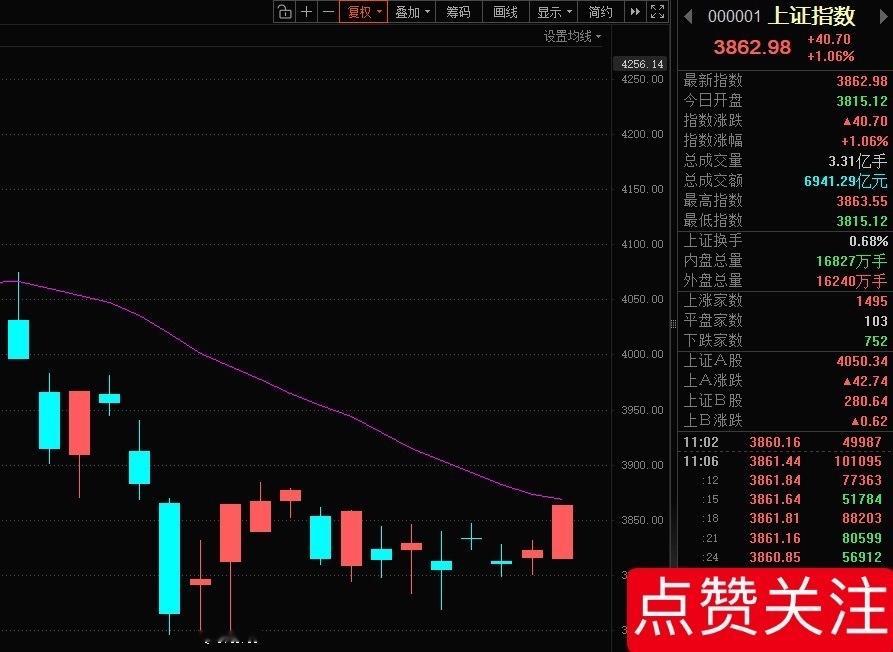 给我突破20日线！ 