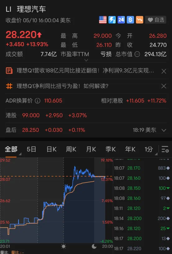 #理想汽车 LI[股票]# 理想汽车也在周三公布了财报，因交付量创纪录，理想一季