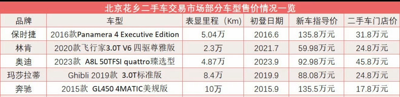 二手豪华燃油车价格大跳水这跳水属实厉害了开了5万公里的二手现在二手花一点零头就能