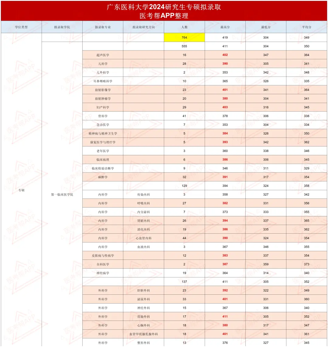 广东医科大学24考研录取数据分析！