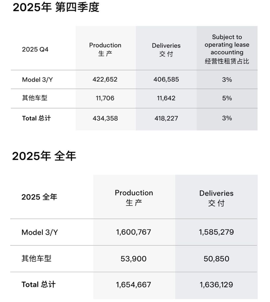 2026年1月2日，特斯拉发布2025年全球生产与交付报告。数据显示，特斯拉20