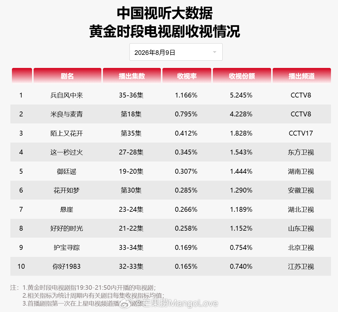 2026 年 8 月 9 日中国视听大数据 CVB 黄金档电视剧收视率日榜 TO
