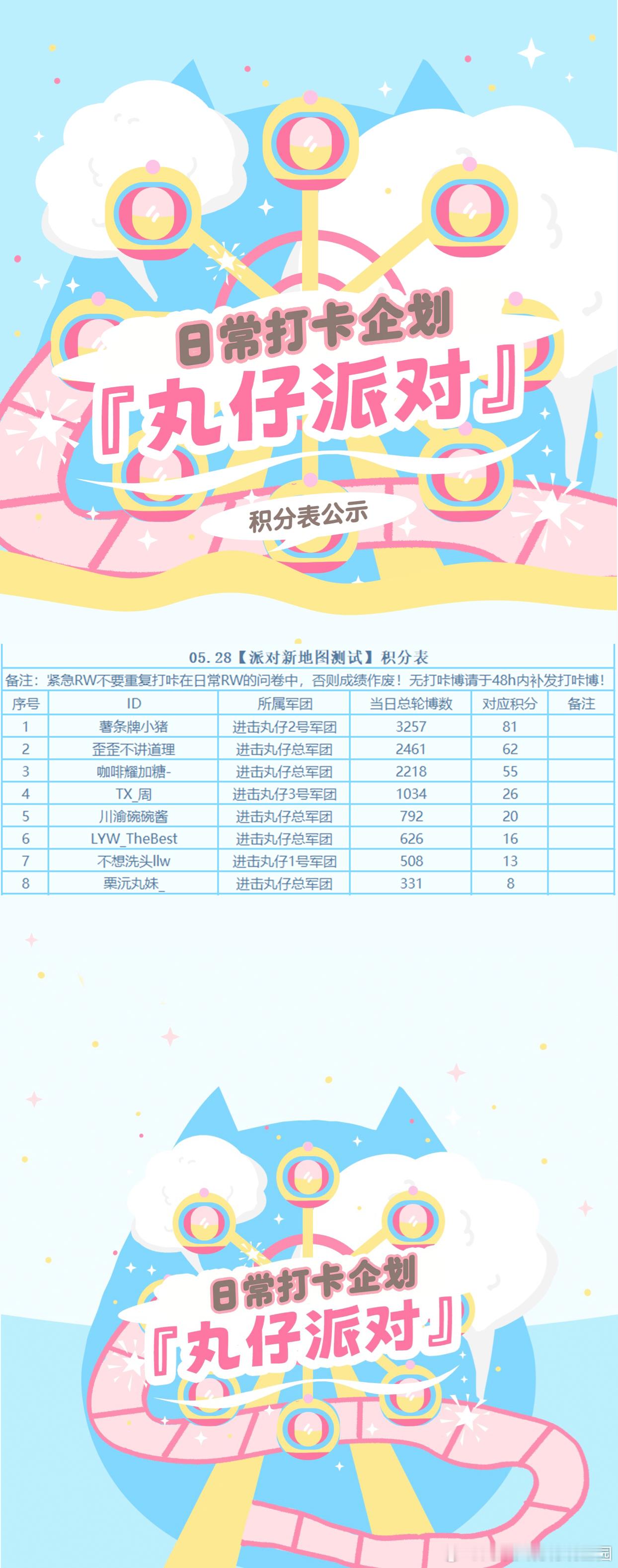 🪅『派对新地图测试』05月28日第二赛季Day58共有【8】名玩家积极参加，总