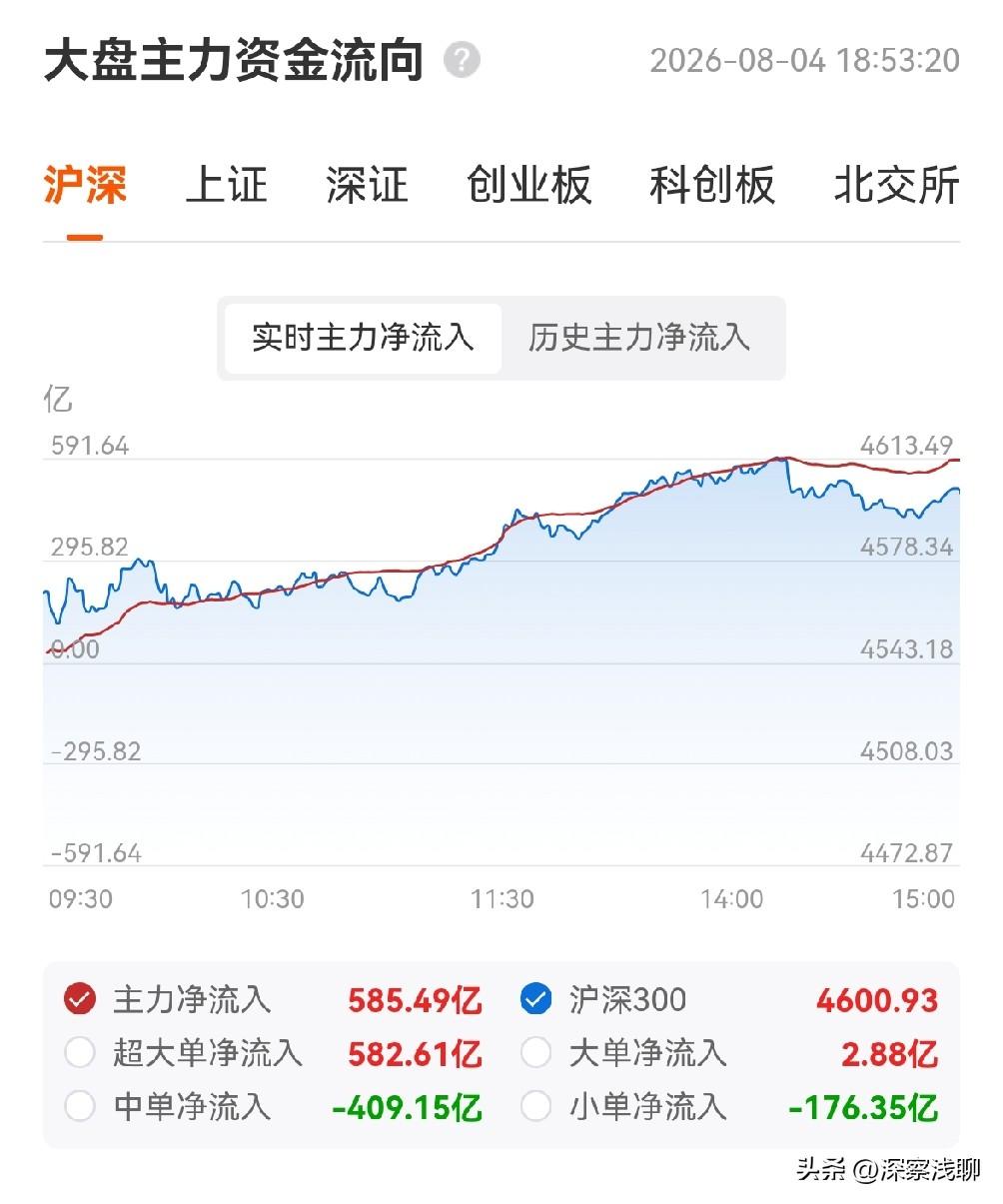 今天不是反转，是一轮强反弹。582亿超大单说明抄底资金力度很大，但科技类ETF全