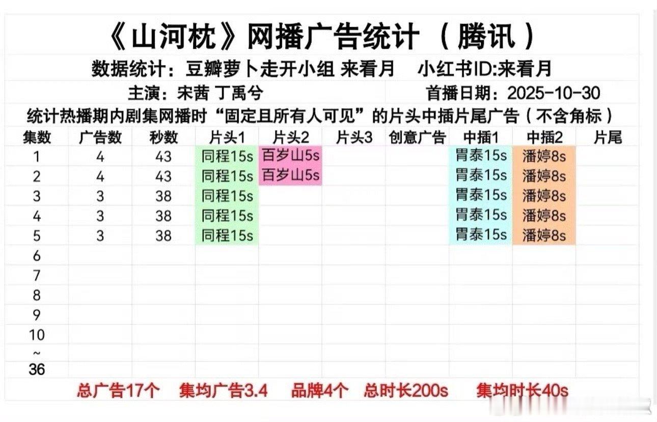 《山河枕》今日开播，开局4广 ！ ​​​