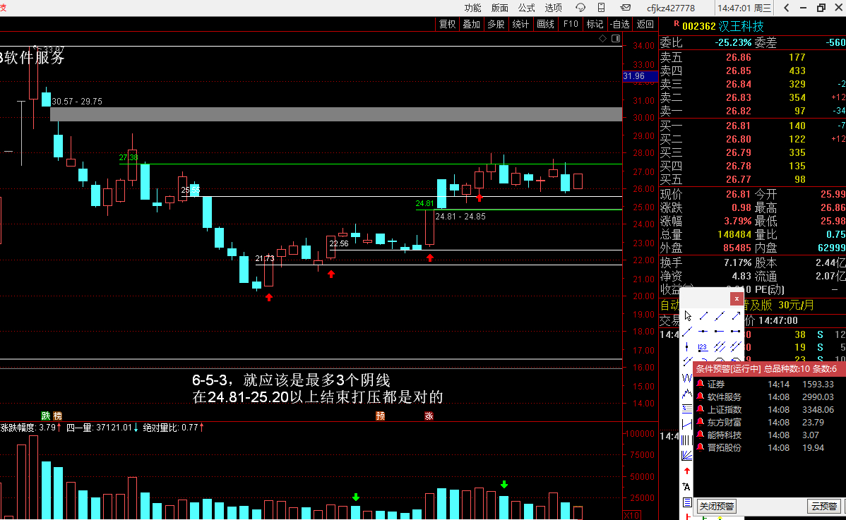 002362 汉王科技，今天盘中2次往上试盘痕迹明天上线27.38下面两级金阶，