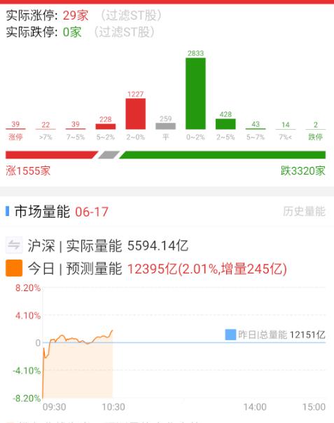 只有往下杀的时候，才能出点量。 ​​​