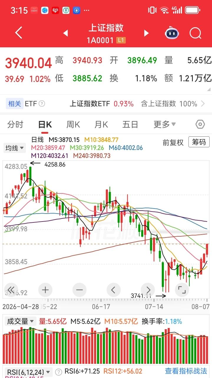今天果然上涨📈了，真是精准预判！
        上午大盘先抑后扬，个股大部分