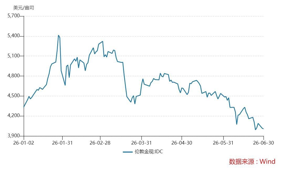 金价刚刷到金价大跌新闻，二季度跌14%创13年季度最大跌幅，曾经排队抢黄金的场面