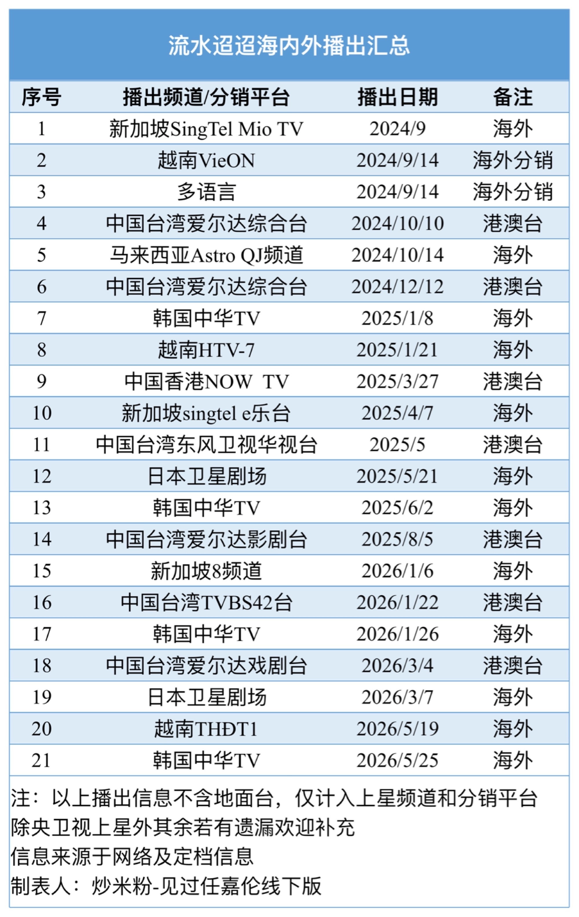 嘛呀，我真不行了任嘉伦《流水迢迢》又在韩国上星了他的剧到底要重播多少轮啊
