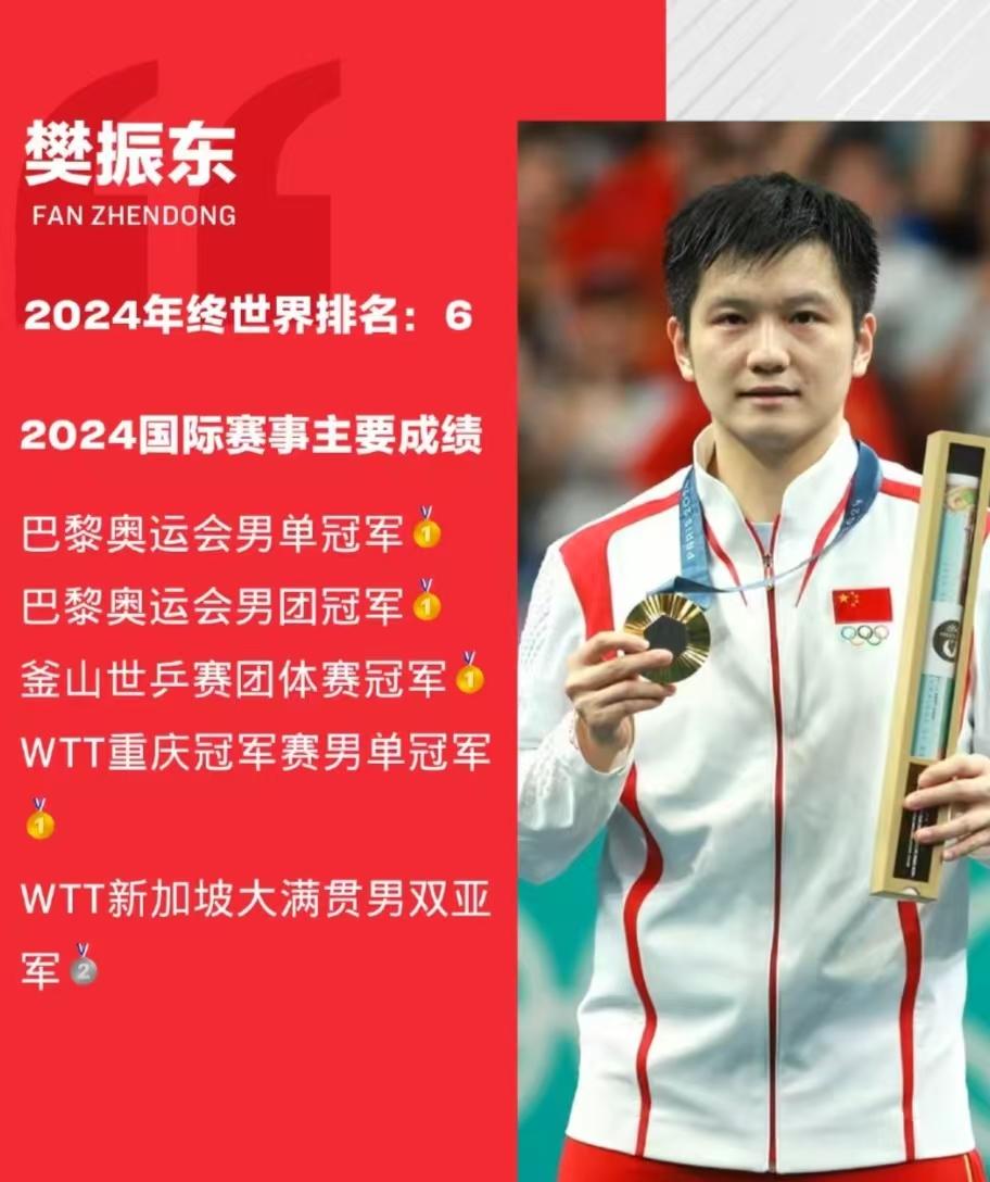 樊振东的2024年：
 
尽管在1月份总决赛樊振东输给王楚钦，3月份新加坡大满贯