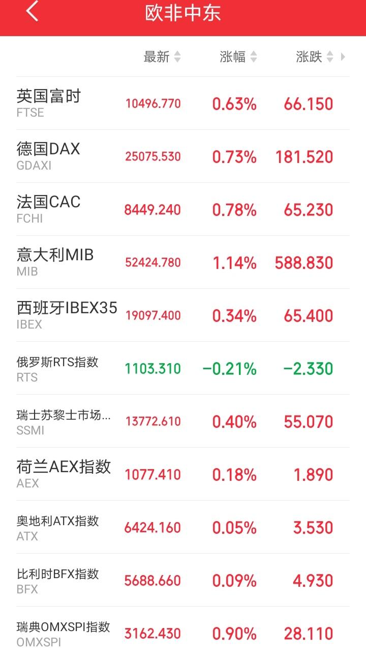 明天恐怕又要后悔了吧！

傍晚，欧非中东市场主要指数集体探底回升，全面上涨！难道