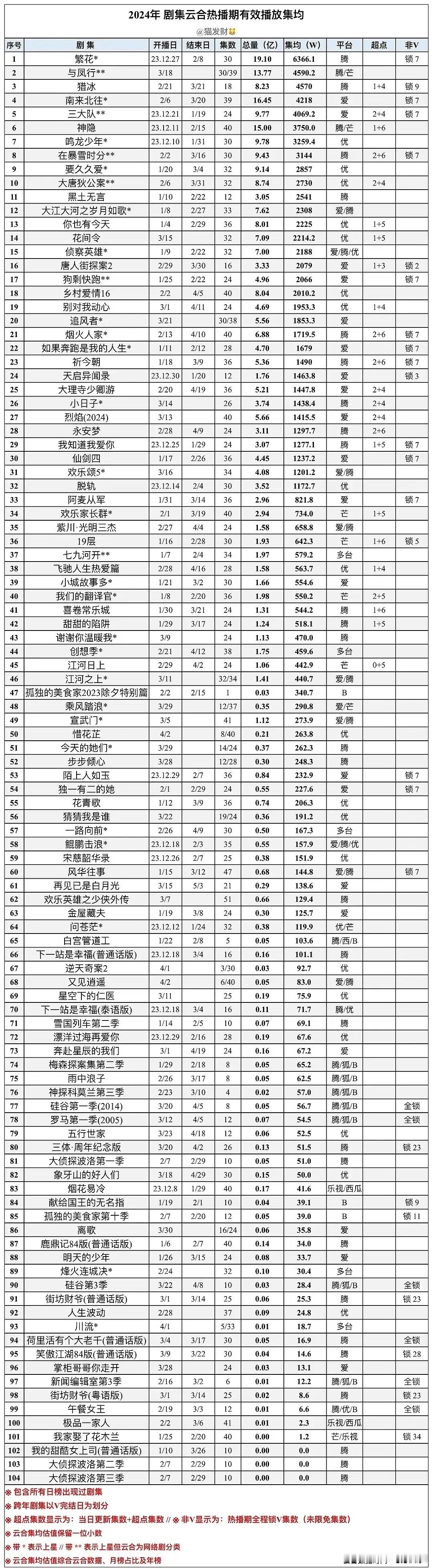2024年 剧集云合热播期有效播放集均有些比想象中扑啊🤔 ​​​