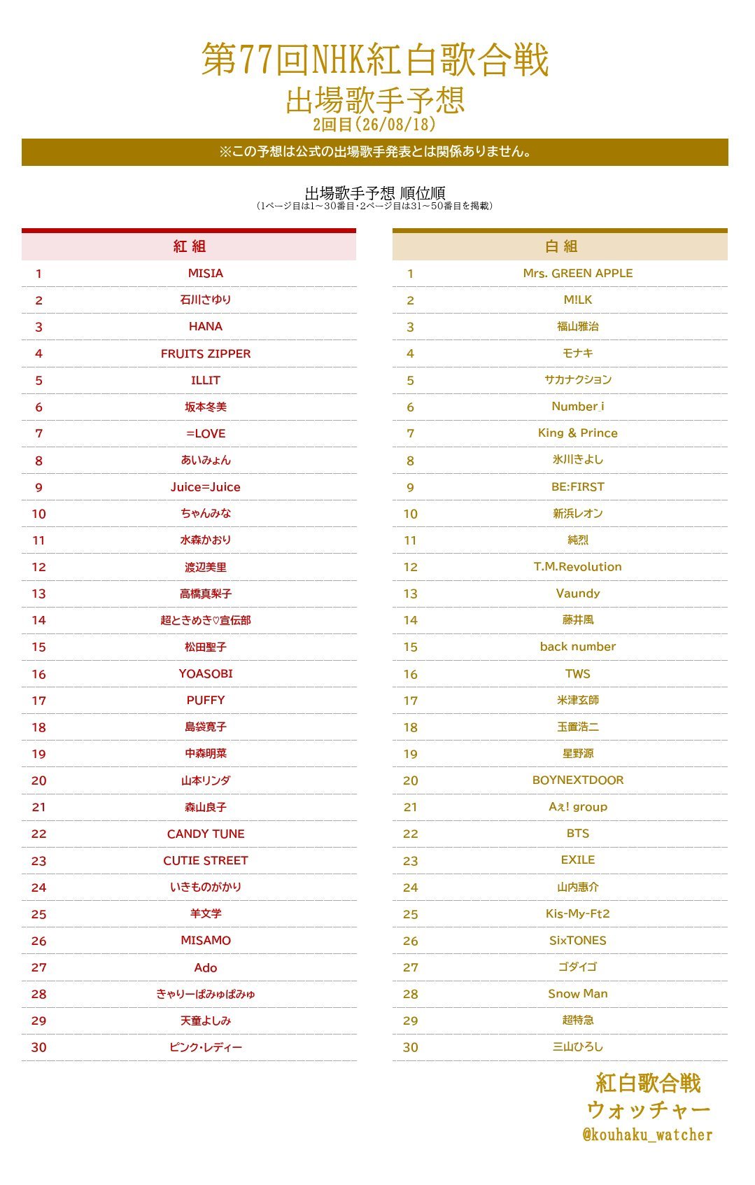 大概率是不会参加的 但还是发一下最新的红白预测14个月没有日本回归的LE SSE