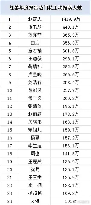 年度报告热门花主动搜索人数前五：赵露思、虞书欣、刘亦菲、白鹿、章若楠 