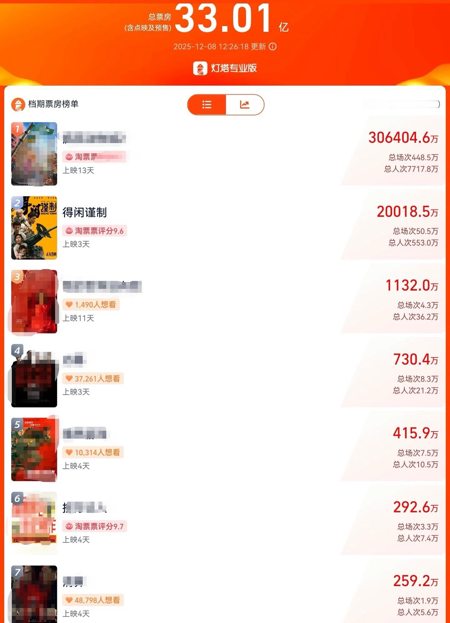 得闲谨制上映三天，票房突破2亿，每天都是跑赢预测的。这部片子完全不同于常规的抗日