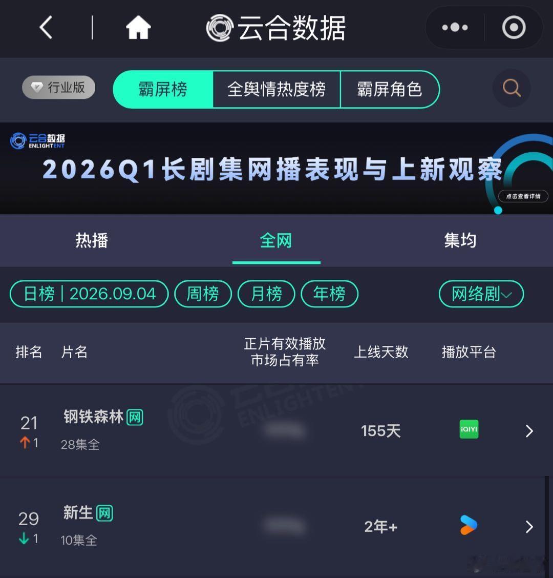 优酷得多爱井柏然早春晴朗云合破30%了，连带着钢铁森林和新生全回来了。井柏然带剧