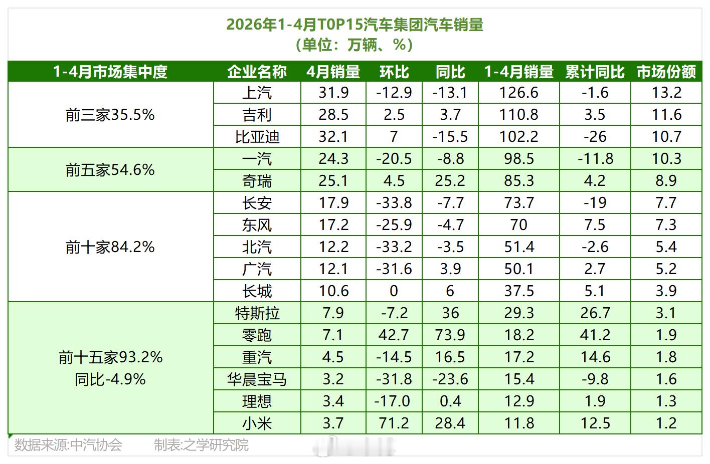 国产车4月拿下乘用车75%份额这一数字意味着，每卖出4辆乘用车，就有3辆挂着自主