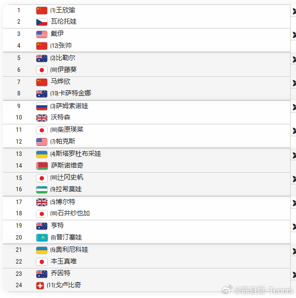 WTA500东京站｜资格赛签表🇨🇳王欣瑜VS瓦伦托娃🇨🇳张帅VS戴伊如果