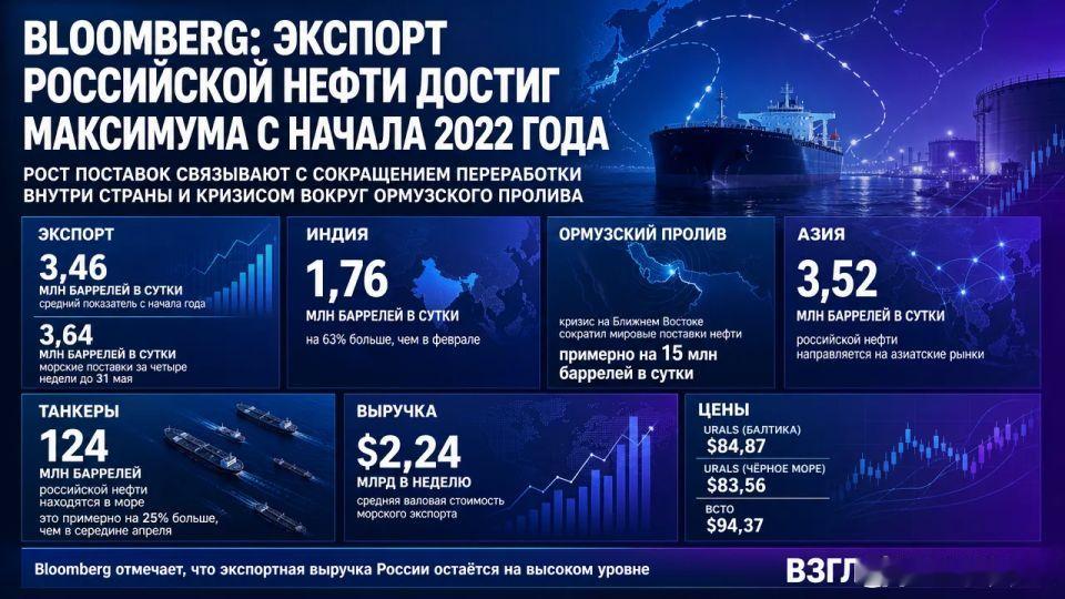 据彭博社数据，2026年5月俄罗斯原油出口量创下 2022 年以来新高。日均出口