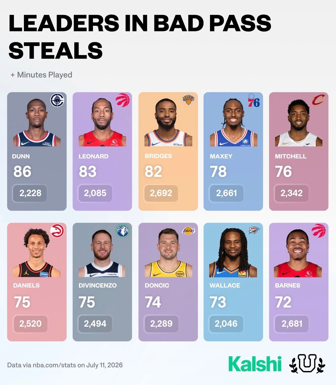 上赛季NBA抢断糟糕传球排行榜，卡森华莱士73个排名第八，快船邓恩86个登顶。编