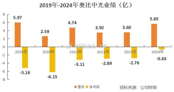 单季净利暴增530%！机器人视觉龙头拐点落地，人形机器人量产催化业绩释放奥比中光