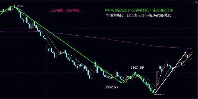 大盘1分钟级别反弹中枢形成，明日能否回补昨日缺口非常关键，这直接关系着牛市底部最