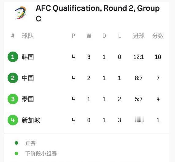 #国足出线前景##世预赛36强各小组情况# 世预赛亚洲区比赛将继续开打，知名媒体