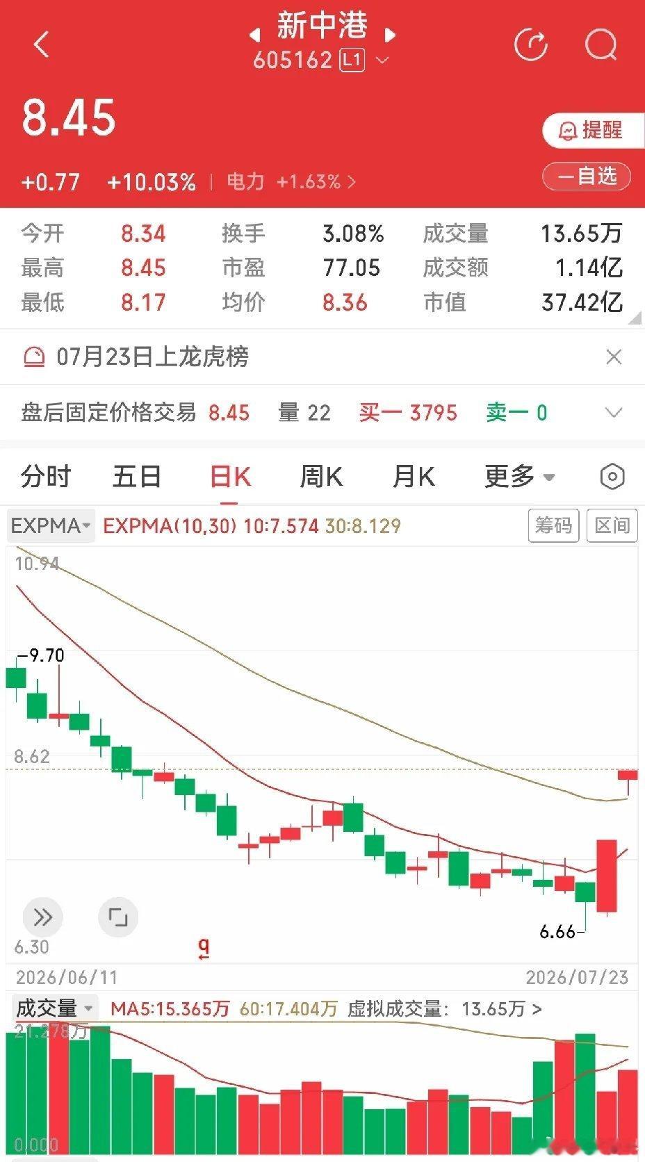 鲁阳节能，新中港，舒华体育。昨天都是涨停板。鲁阳节能，长期的下降趋势，昨天涨停也
