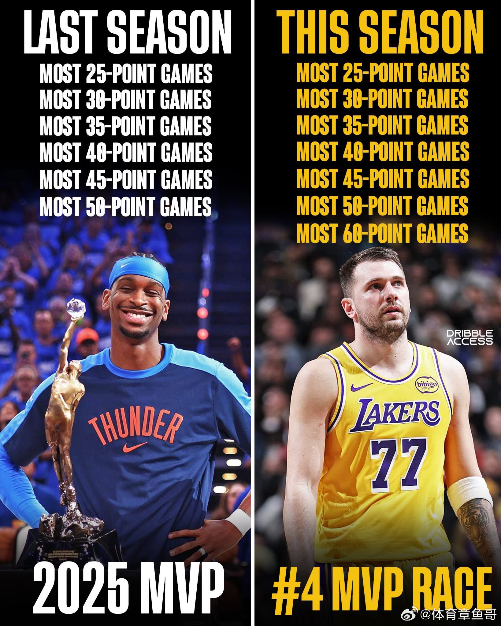 洛杉矶湖人 “我打得越好，评分反而越低……我不知道还能做什么。”——卢卡·东契奇