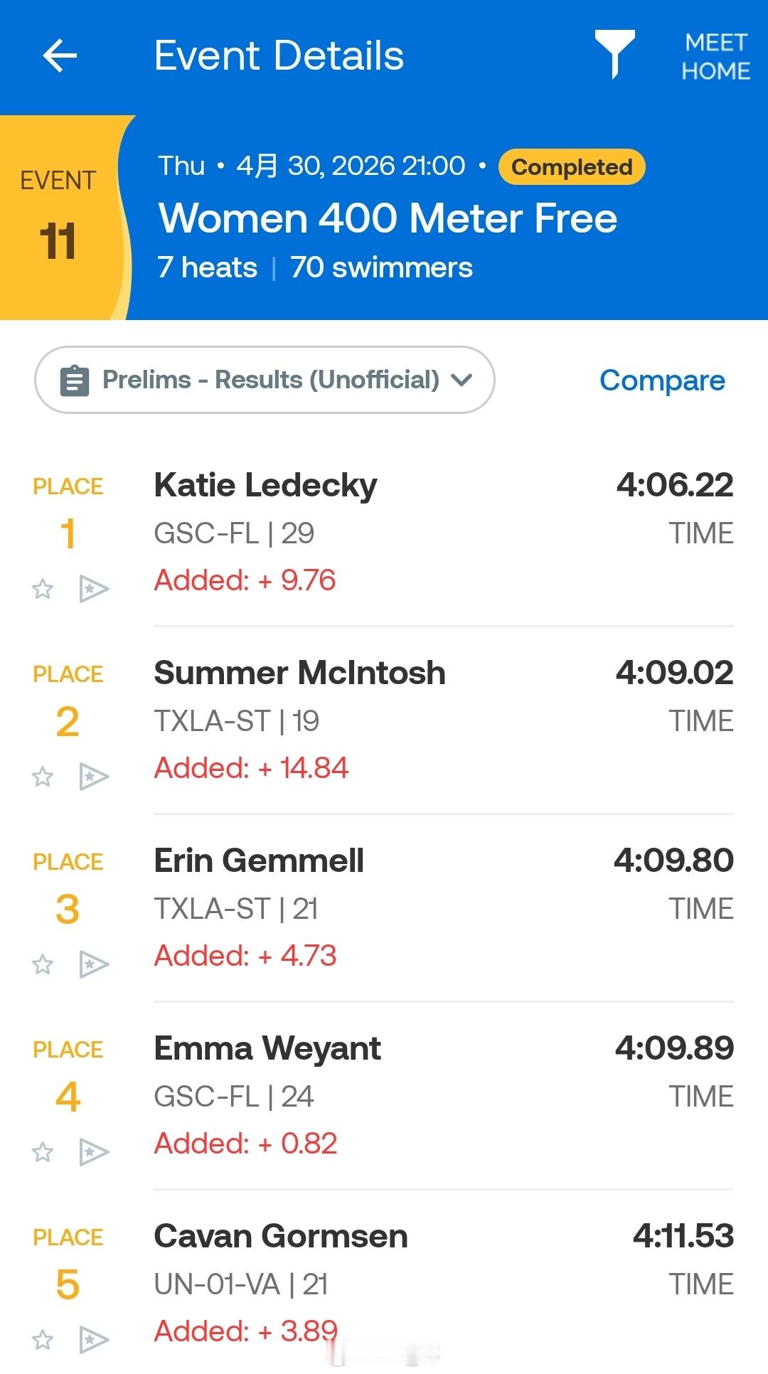 劳德代尔堡公开赛 女400自预赛核少女 4:06.22Summer 4:09.0