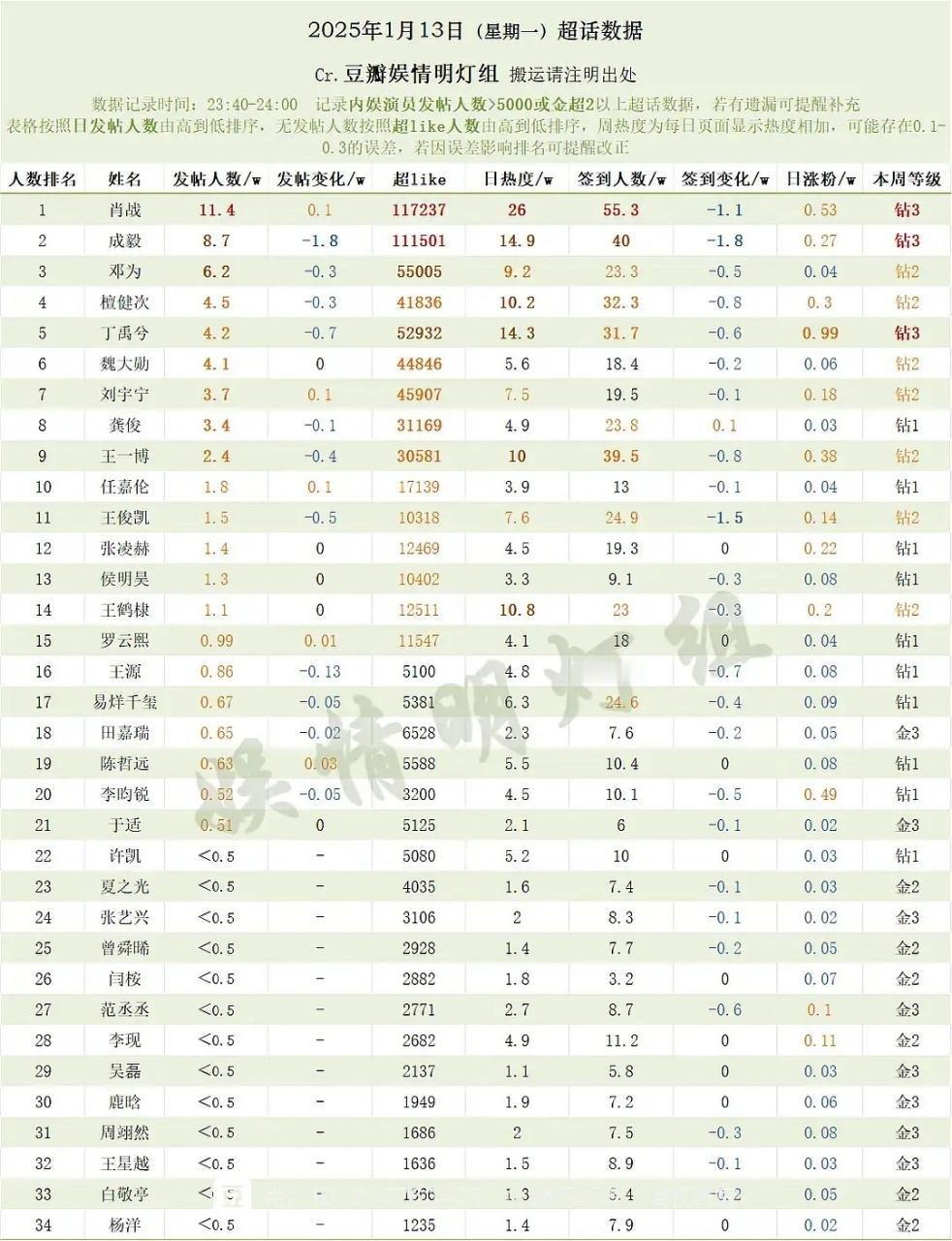 1.13男明星超话数据排名有 