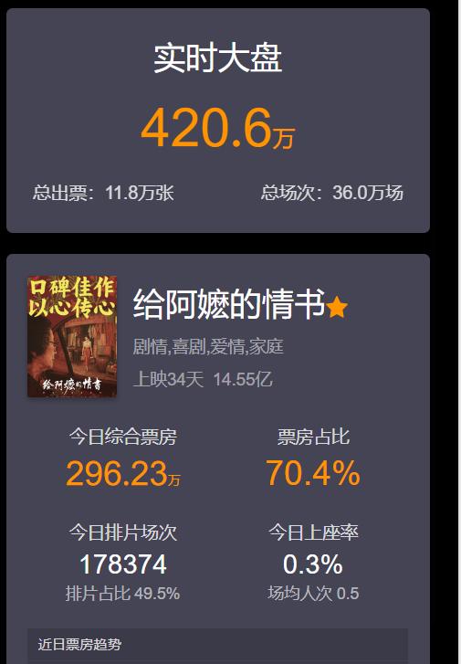 【14.48亿：《给阿嬷的情书》票房超过《镖人》！总票房有望冲击20亿大关？】