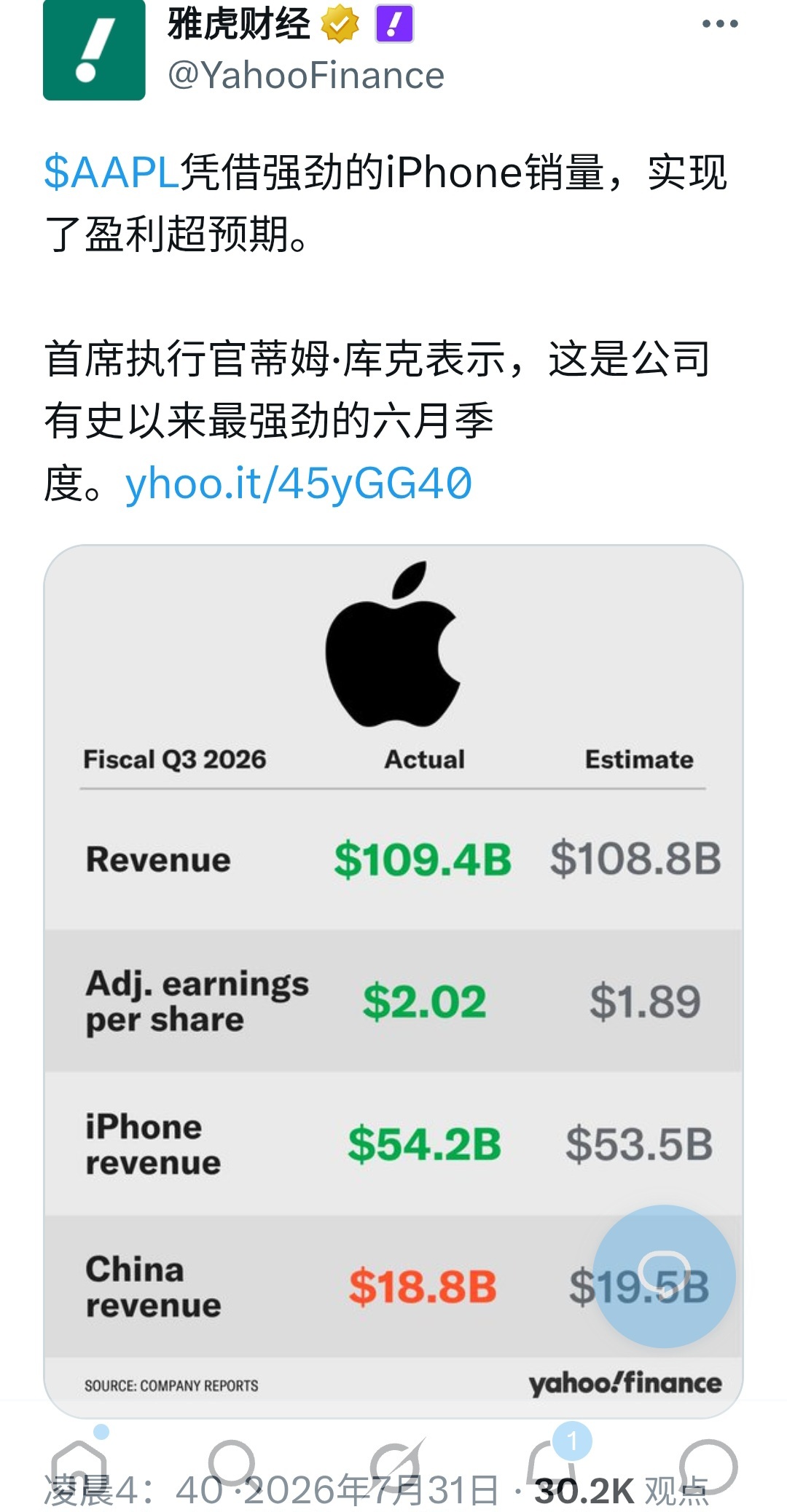 昨晚，美国科技股反弹，其中，苹果涨幅供献很大。见图1。当然也有中国消费者的供献。
