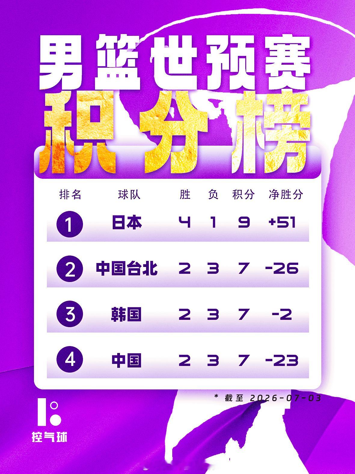 今晚沈阳主场，中国男篮73比92不敌日本男篮，全场没能限制对手快攻与三分，多次反