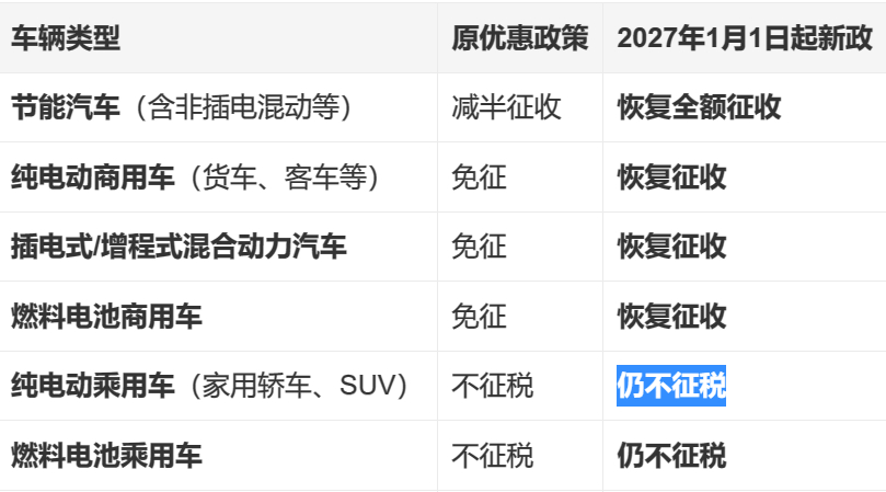车船税 无所谓了，纯电家用车继续免征