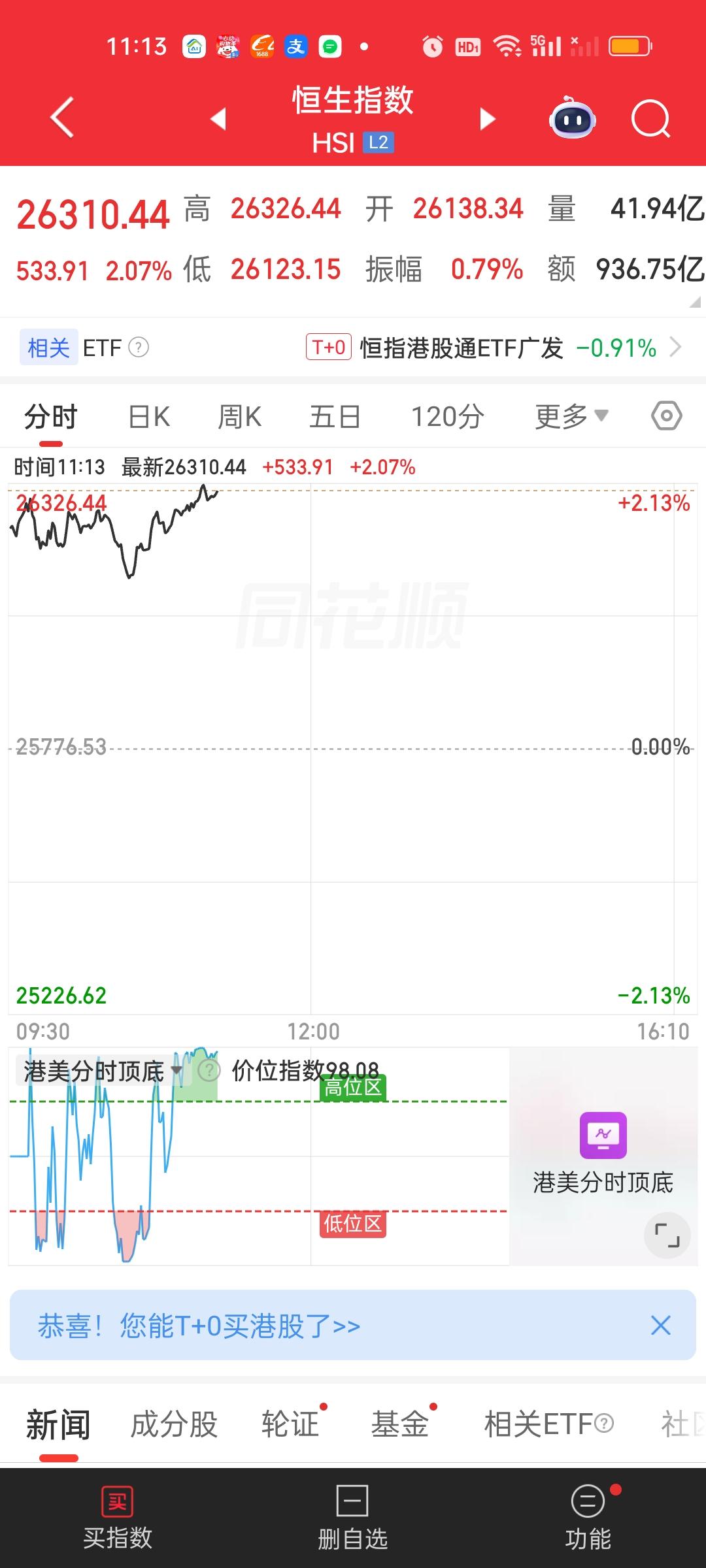 港股今天非常给力啊，恒指暴涨近600点，恒科更是暴涨近4%。怕就怕今天大涨了，等