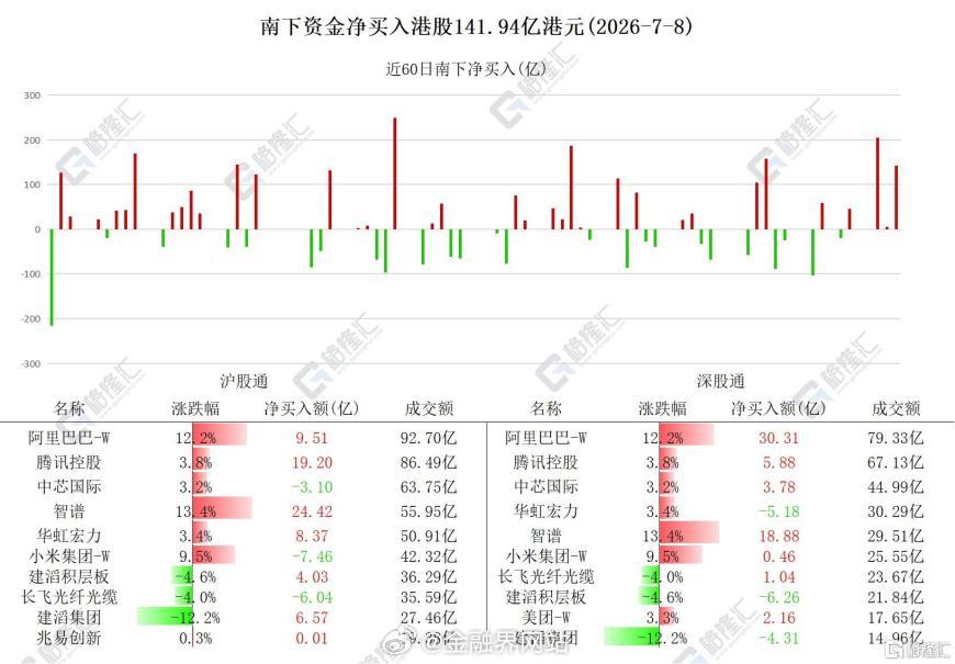 【资金动向 | 北水爆买智谱超43亿港元！连续4日减仓长飞光纤光缆】 7月8日南