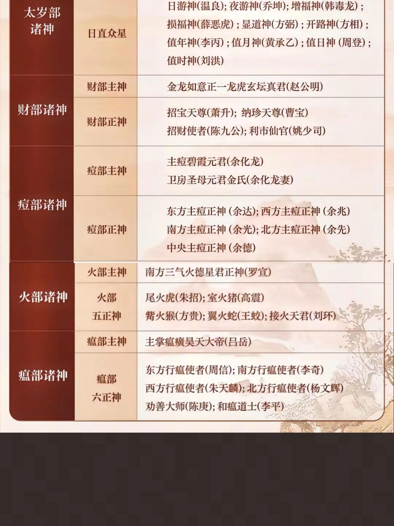 封神演义里面最后封神的时候封了两个神级部很有意思，痘神和瘟神部，这两个部门是专门