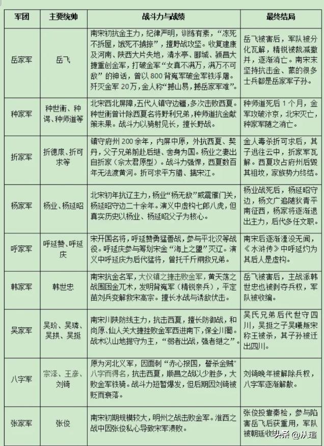 宋朝九大军团的战绩与结局历史