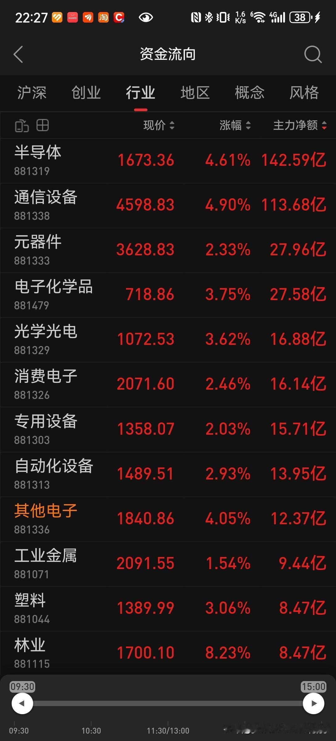  大盘超预期走强！科技股集体爆发，明日选股思路已定

昨日判断市场整体处于指数调