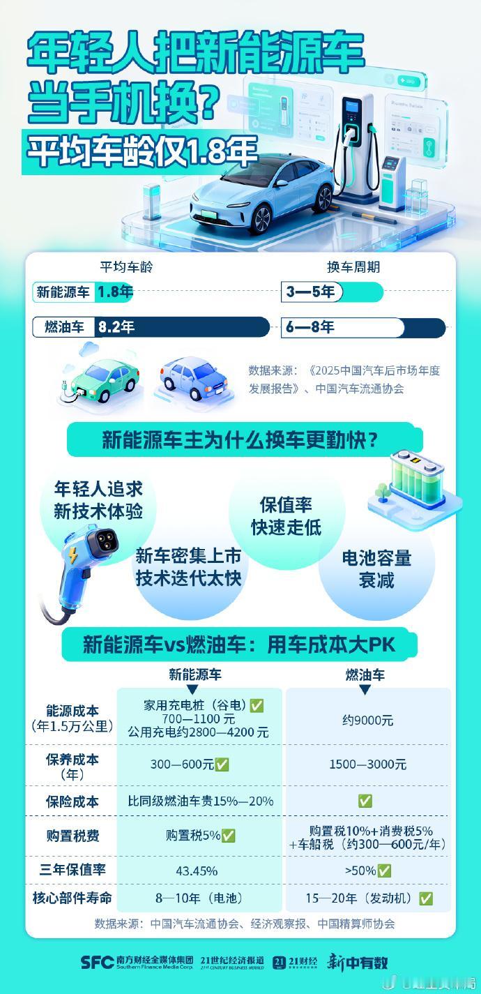 1.8年换电车像换手机？账算完我沉默了
新能源车1.8年的平均车龄确实震撼，但这